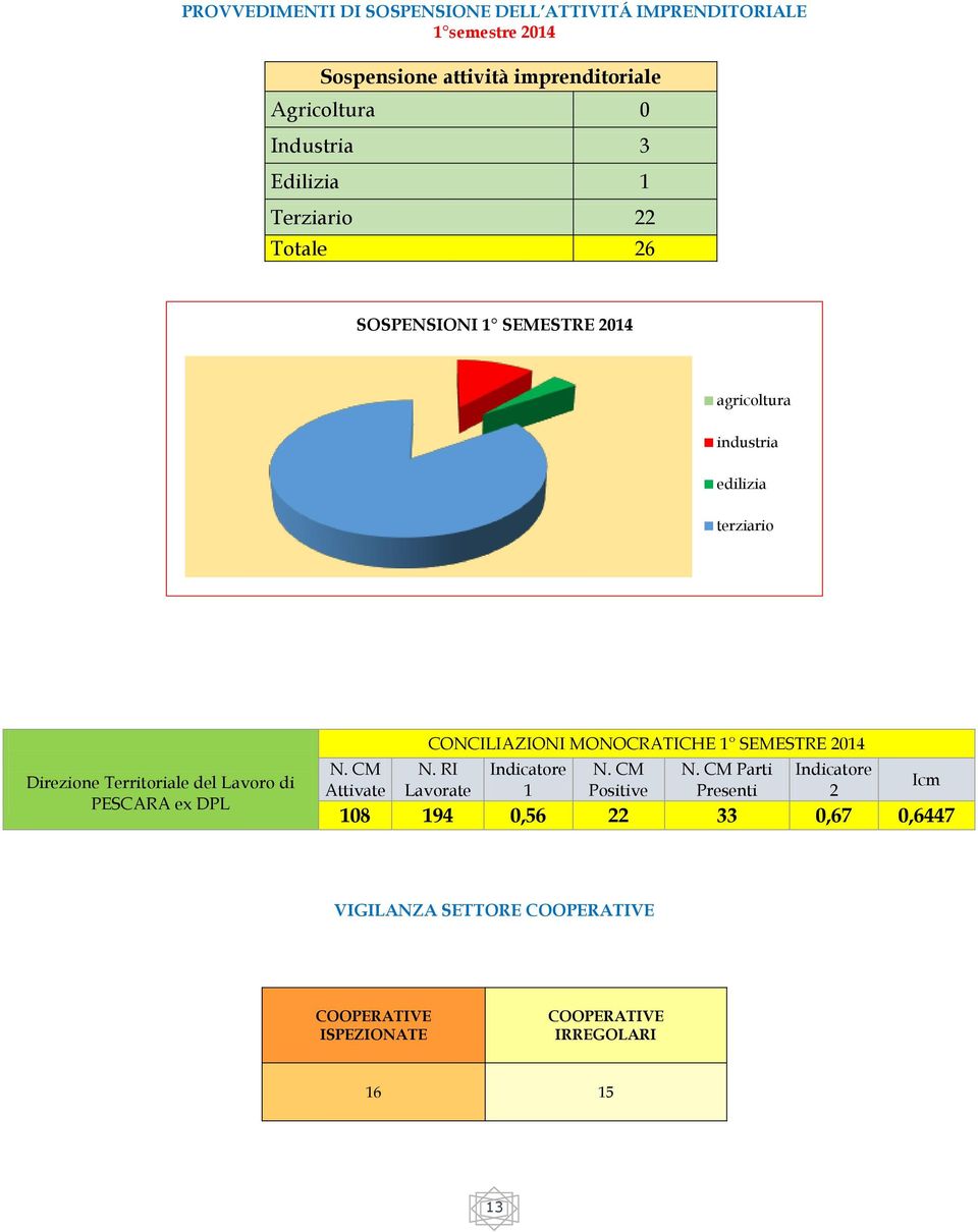 Lavoro di PESCARA ex DPL N. CM Attivate CONCILIAZIONI MONOCRATICHE 1 SEMESTRE 2014 N. RI Lavorate Indicatore 1 N. CM Positive N.