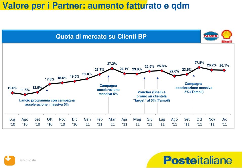 8% 25.5% 25.8% Voucher (Shell) e promo su clientela target al 5% (Tamoil) 22.6% 23.6% 27.8% 26.2% 26.