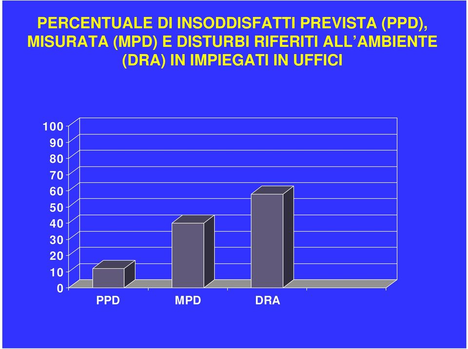 ALL AMBIENTE (DRA) IN IMPIEGATI IN UFFICI