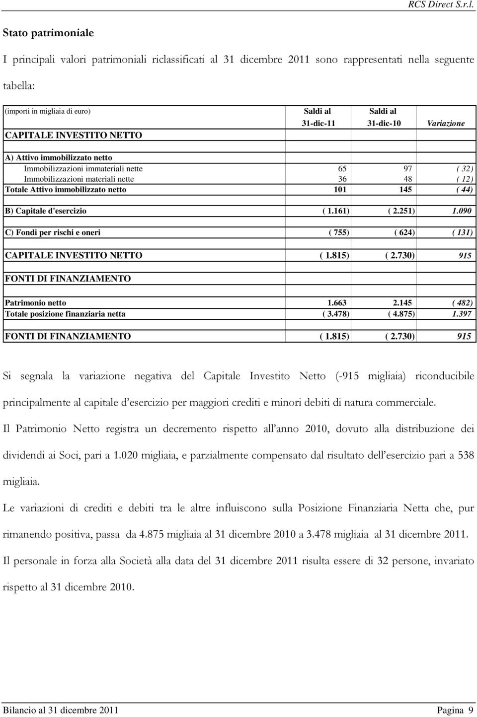 ( 44) B) Capitale d'esercizio ( 1.161) ( 2.251) 1.090 C) Fondi per rischi e oneri ( 755) ( 624) ( 131) CAPITALE INVESTITO NETTO ( 1.815) ( 2.730) 915 FONTI DI FINANZIAMENTO Patrimonio netto 1.663 2.