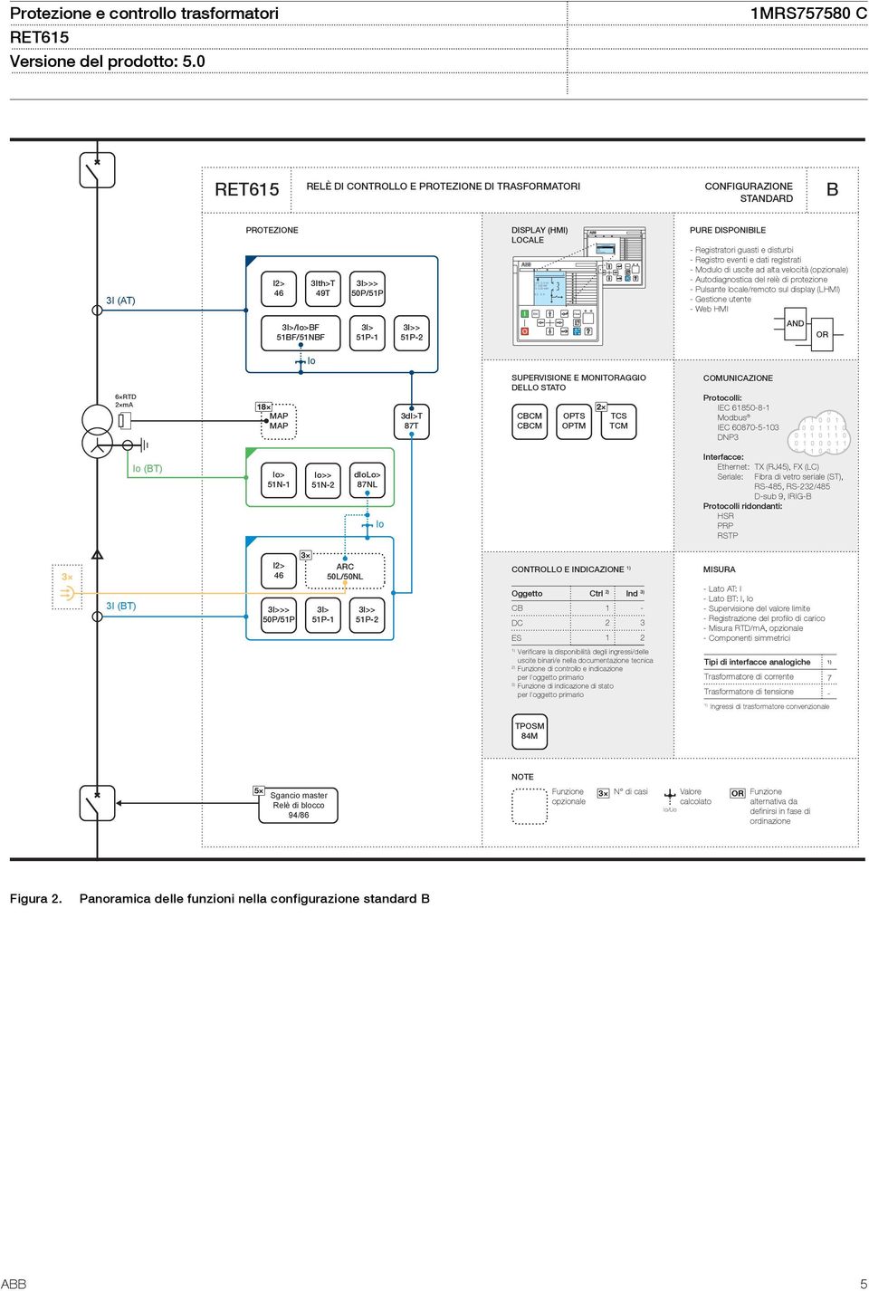 (AT) PROTEZIONE I2> 46 3Ith>T 49T 3I>/Io>BF 51BF/51NBF 3I>>> 50P/51P 3I> 51P-1 3I>> 51P-2 DISPLAY (HMI) LOCALE I O R L I O R L PURE DISPONIBILE - Registratori guasti e disturbi - Registro eventi e
