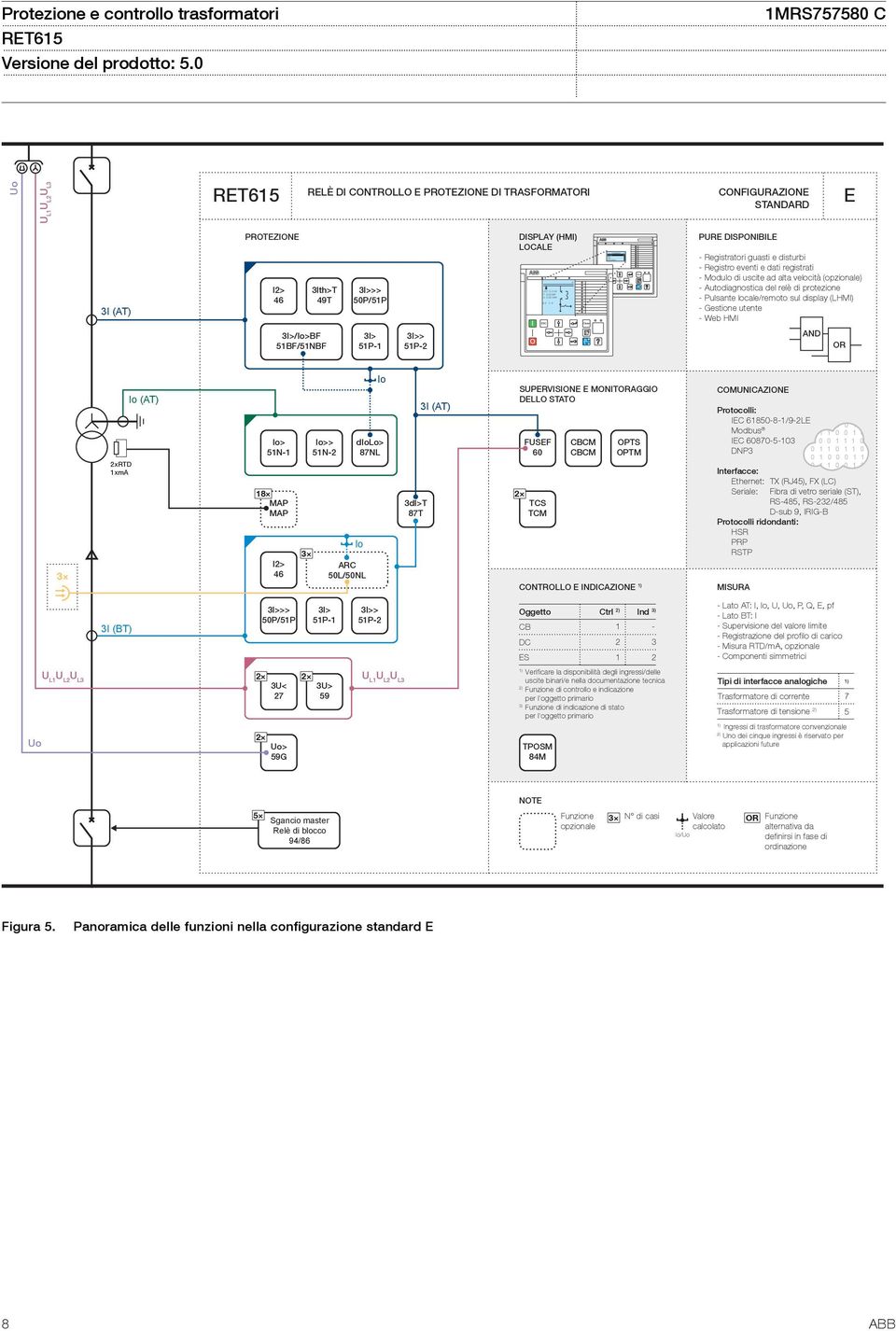 CONFIGURAZIONE STANDARD E 3I (AT) PROTEZIONE I2> 46 3Ith>T 49T 3I>/Io>BF 51BF/51NBF 3I>>> 50P/51P 3I> 51P-1 3I>> 51P-2 DISPLAY (HMI) LOCALE I O R L I O R L PURE DISPONIBILE - Registratori guasti e