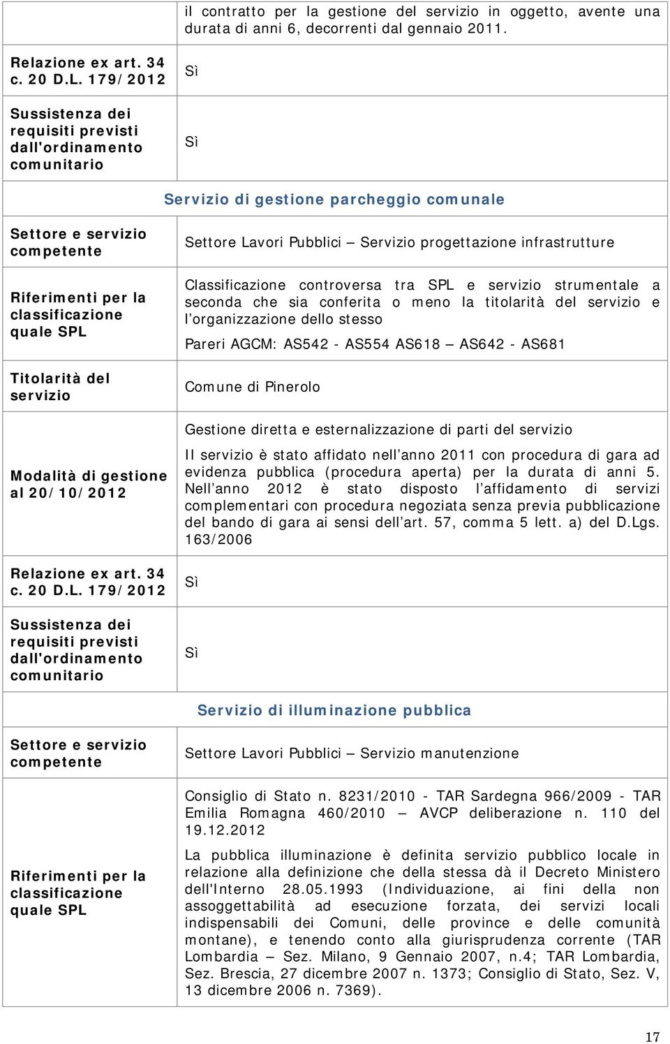 179/2012 Sussistenza dei requisiti previsti dall'ordinamento comunitario Settore Lavori Pubblici Servizio progettazione infrastrutture Classificazione controversa tra SPL e servizio strumentale a