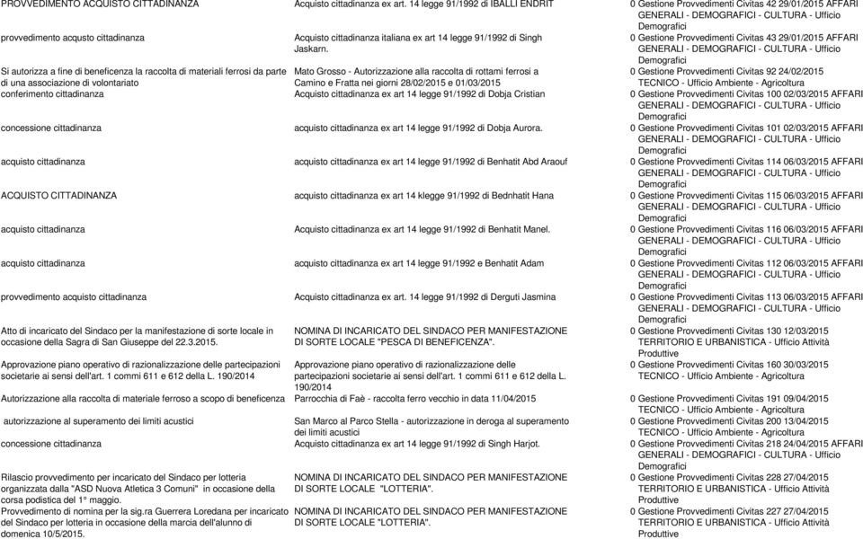 0 Gestione Provvedimenti Civitas 43 29/01/2015 AFFARI 0 Gestione Provvedimenti Civitas 92 24/02/2015 Si autorizza a fine di beneficenza la raccolta di materiali ferrosi da parte di una associazione