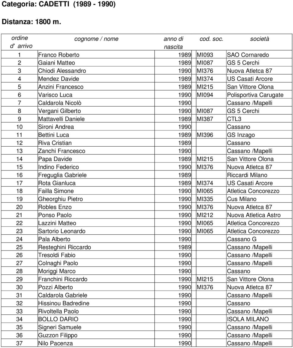 MI215 San Vittore Olona 6 Varisco Luca 1990 MI094 Polisportiva Carugate 7 Caldarola Nicolò 1990 Cassano /Mapelli 8 Vergani Gilberto 1990 MI087 GS 5 Cerchi 9 Mattavelli Daniele 1989 MI387 CTL3 10