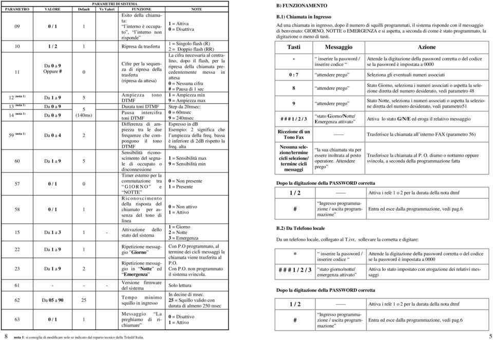 tono DTMF Durata toni DTMF Pausa intercifra toni DTMF Differenza di ampiezza tra le due frequenze che compongono il tono DTMF Sensibilità riconoscimento del segnale di occupato o disconnessione Timer