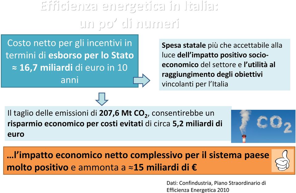 Italia Il taglio delle emissioni di 207,6 Mt CO 2, consentirebbe un risparmio economico per costi evitati di circa 5,2 miliardi di euro l impatto