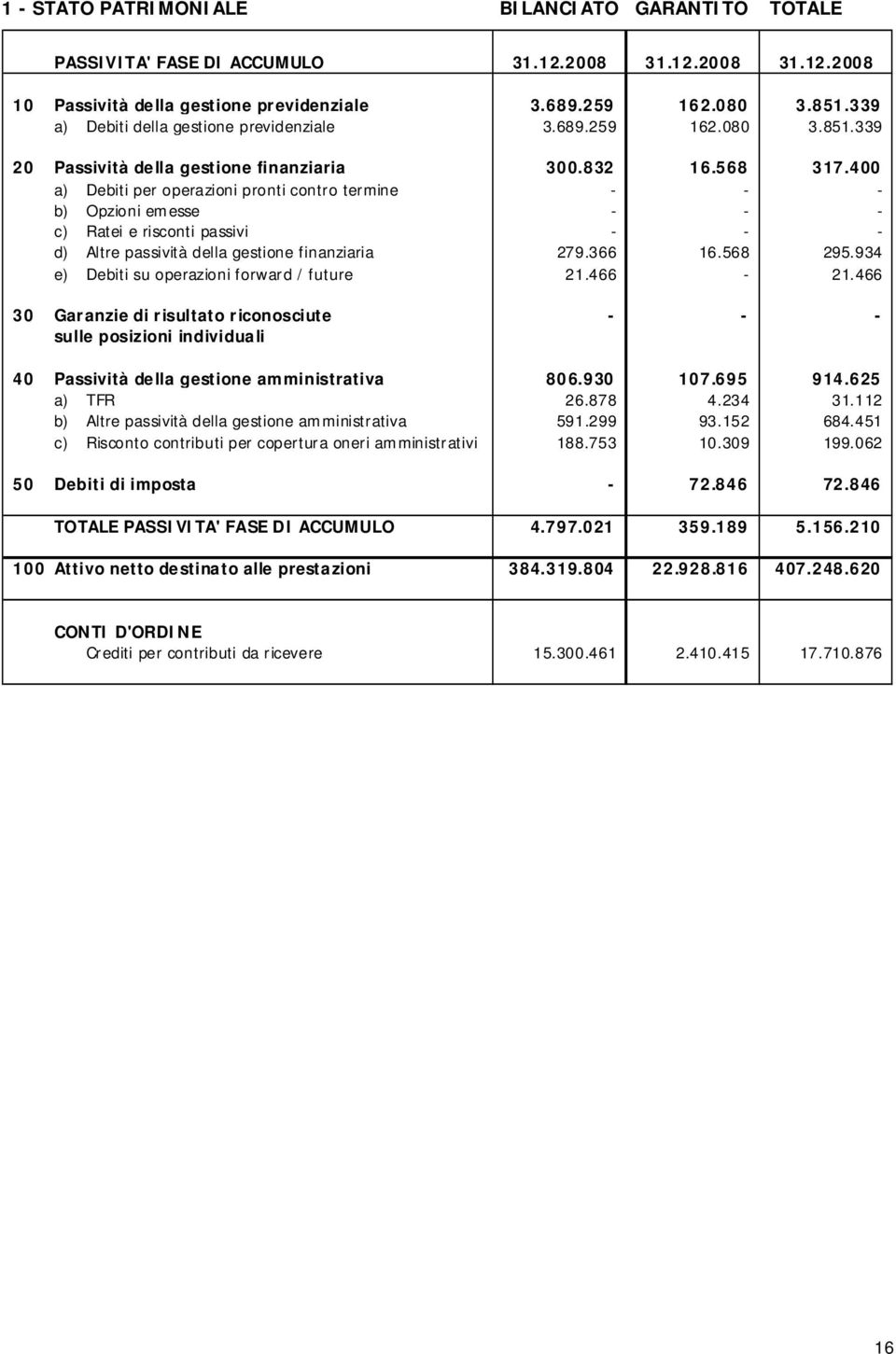 400 a) Debiti per operazioni pronti contro termine - - - b) Opzioni emesse - - - c) Ratei e risconti passivi - - - d) Altre passività della gestione finanziaria 279.366 16.568 295.