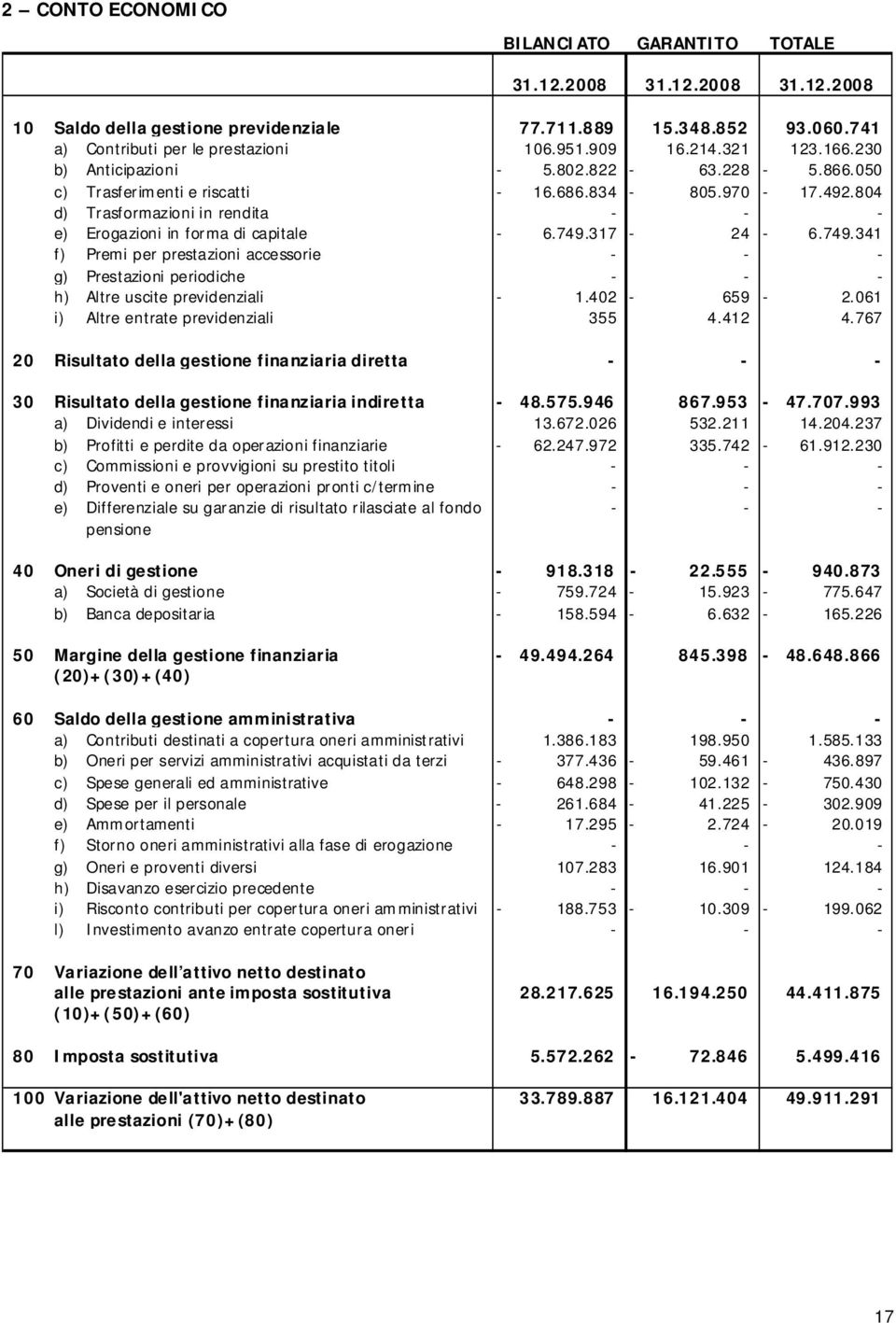 749.317-24 - 6.749.341 f) Premi per prestazioni accessorie - - - g) Prestazioni periodiche - - - h) Altre uscite previdenziali - 1.402-659 - 2.061 i) Altre entrate previdenziali 355 4.412 4.