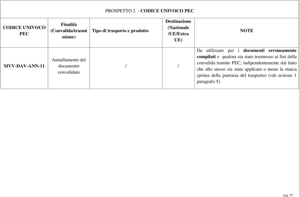 documenti erroneamente compilati e qualora sia stato trasmesso ai fini della convalida tramite PEC, indipendentemente dal