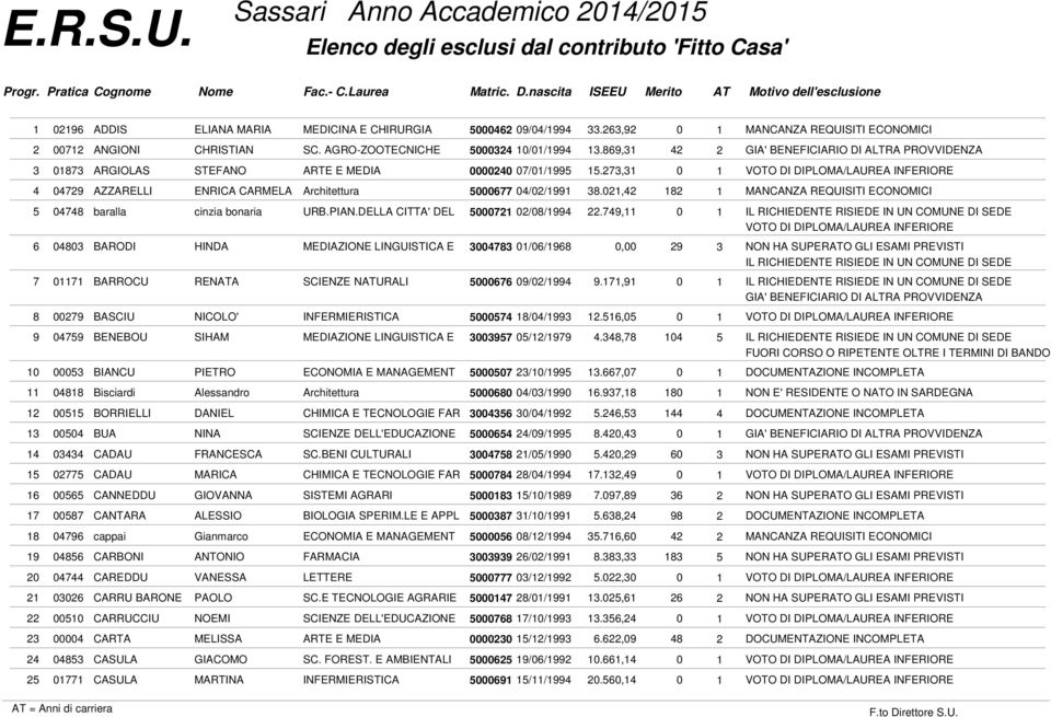 PIAN.DELLA CITTA' DEL 5000721 02/08/1994 22.749,11 0 1 6 04803 BARODI HINDA MEDIAZIONE LINGUISTICA E 3004783 01/06/1968 0,00 29 3 7 01171 BARROCU RENATA SCIENZE NATURALI 5000676 09/02/1994 9.