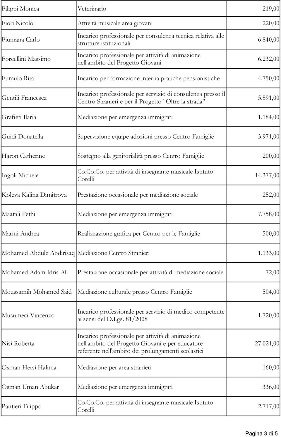 232,00 Fumulo Rita Incarico per formazione interna pratiche pensionistiche 4.750,00 Incarico professionale per servizio di consulenza presso il Gentili Francesca 5.