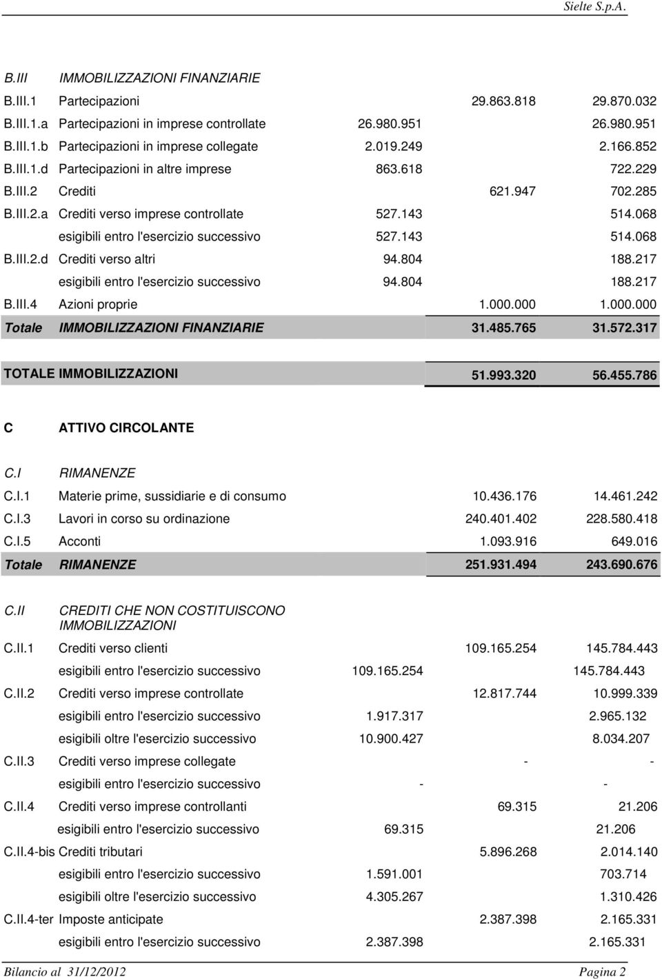 068 esigibili entro l'esercizio successivo 527.143 514.068 B.III.2.d Crediti verso altri 94.804 188.217 esigibili entro l'esercizio successivo 94.804 188.217 B.III.4 Azioni proprie 1.000.