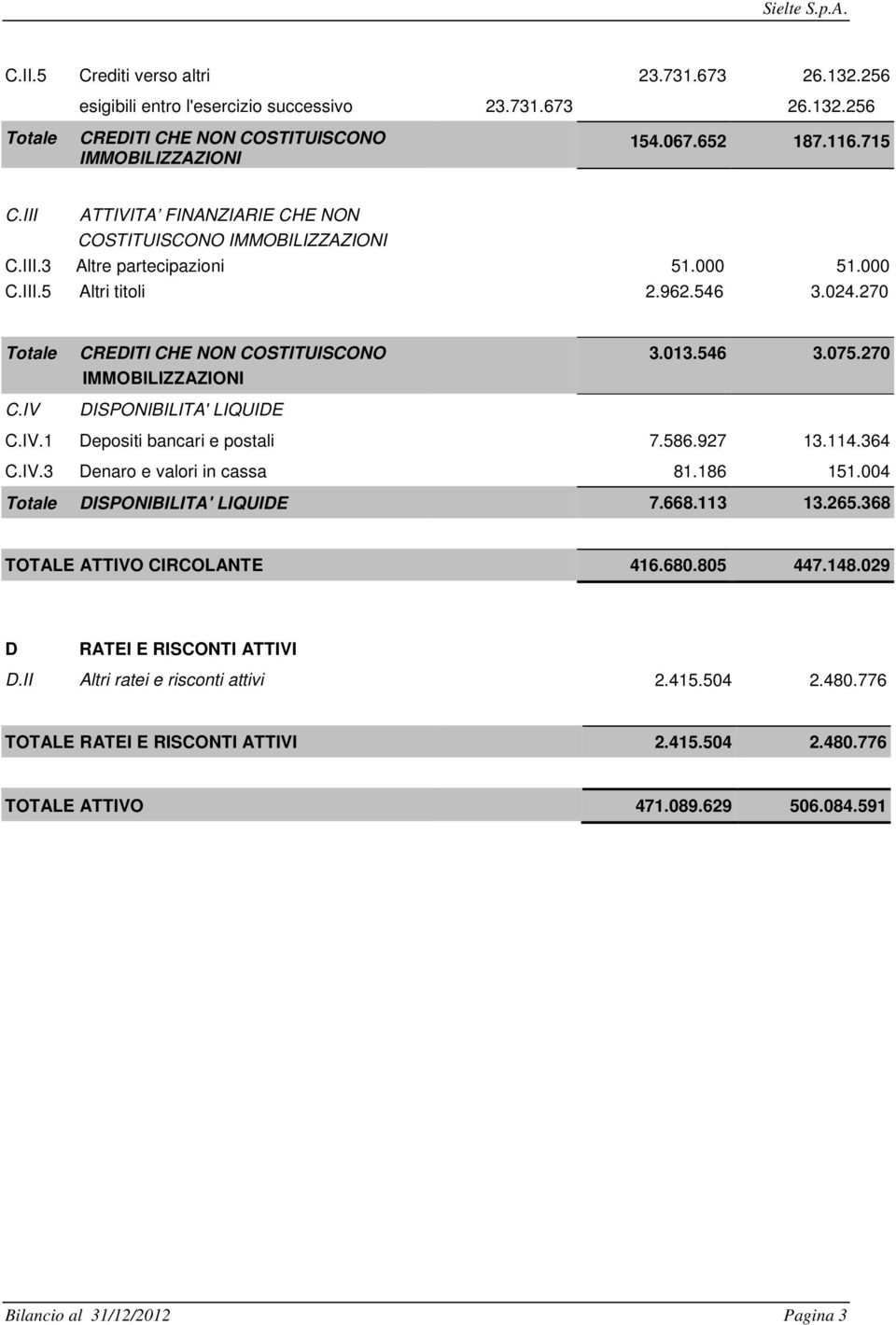 IV CREDITI CHE NON COSTITUISCONO IMMOBILIZZAZIONI DISPONIBILITA' LIQUIDE 3.013.546 3.075.270 C.IV.1 Depositi bancari e postali 7.586.927 13.114.364 C.IV.3 Denaro e valori in cassa 81.186 151.