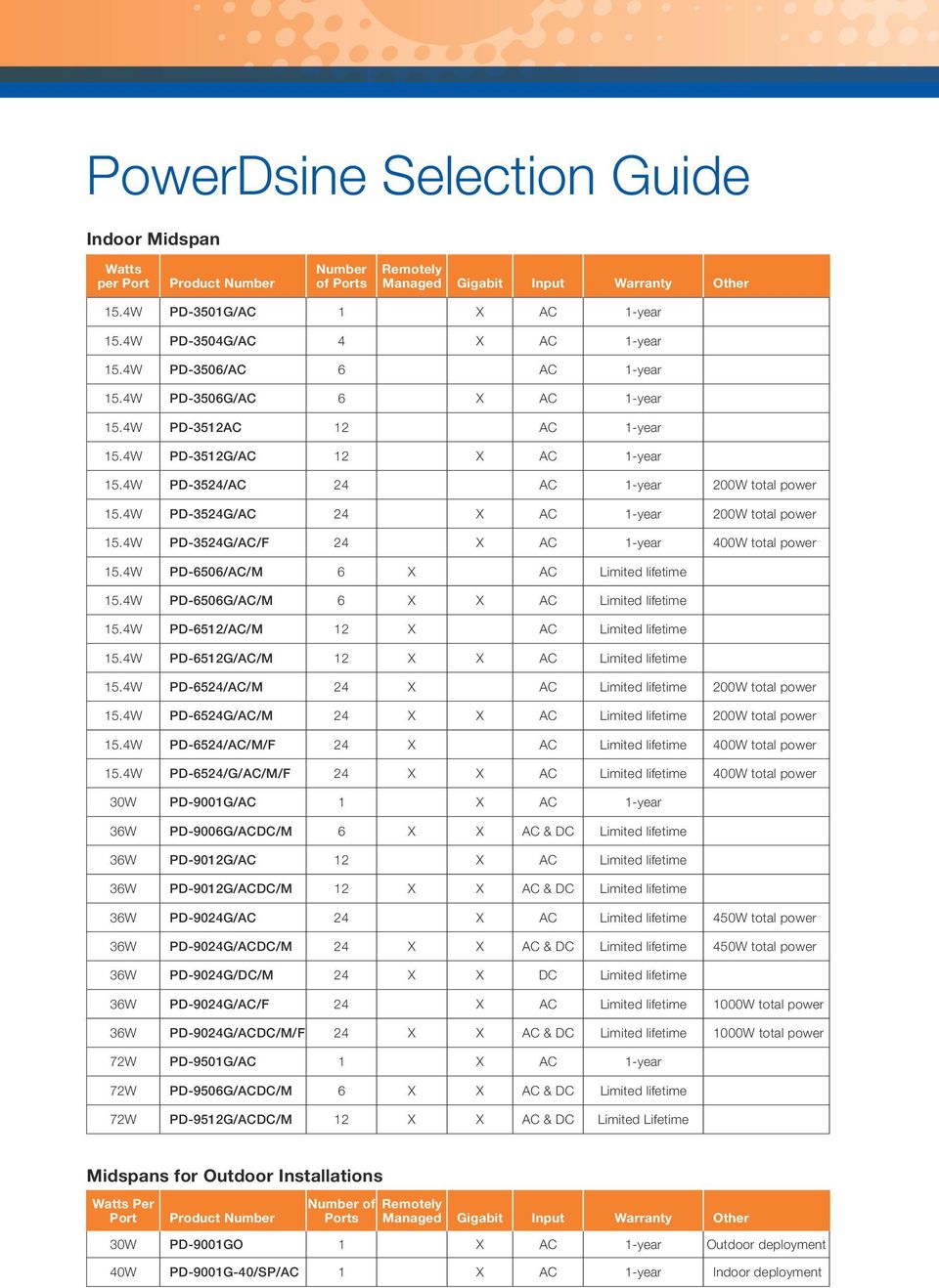 4W PD-3524/AC 24 AC 1-year 200W total power 15.4W PD-3524G/AC 24 X AC 1-year 200W total power 15.4W PD-3524G/AC/F 24 X AC 1-year 400W total power 15.4W PD-6506/AC/M 6 X AC Limited lifetime 15.