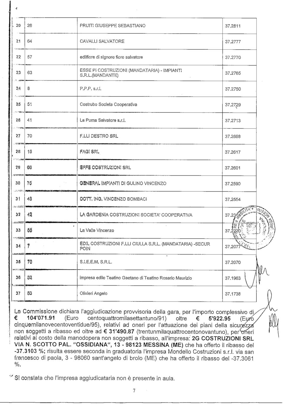 2601 OHNHRAL IMI^IANTI DI GULINO VINCENZO 37.2590 10 (3011', ING. VINCENZO BOMBACI 37.2554 H2 '13,A GARDENIA COSTRUZIONI SOCIETÀ COOPERATIVA 37.23{ ^>"*" 'A'A Ln Vallo Vincenzo 37.