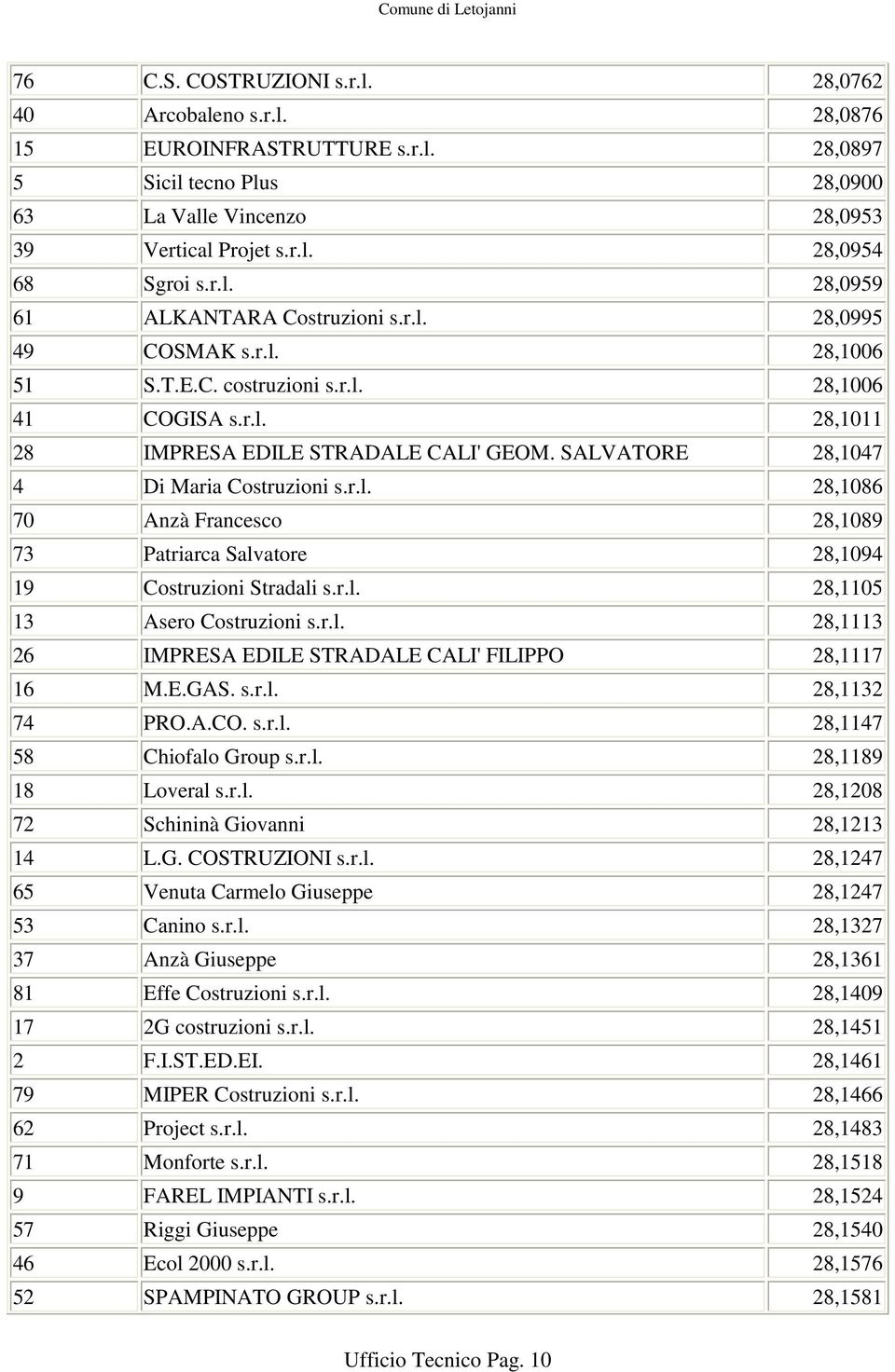 SALVATORE 28,1047 4 Di Maria Costruzioni s.r.l. 28,1086 70 Anzà Francesco 28,1089 73 Patriarca Salvatore 28,1094 19 Costruzioni Stradali s.r.l. 28,1105 13 Asero Costruzioni s.r.l. 28,1113 26 IMPRESA EDILE STRADALE CALI' FILIPPO 28,1117 16 M.