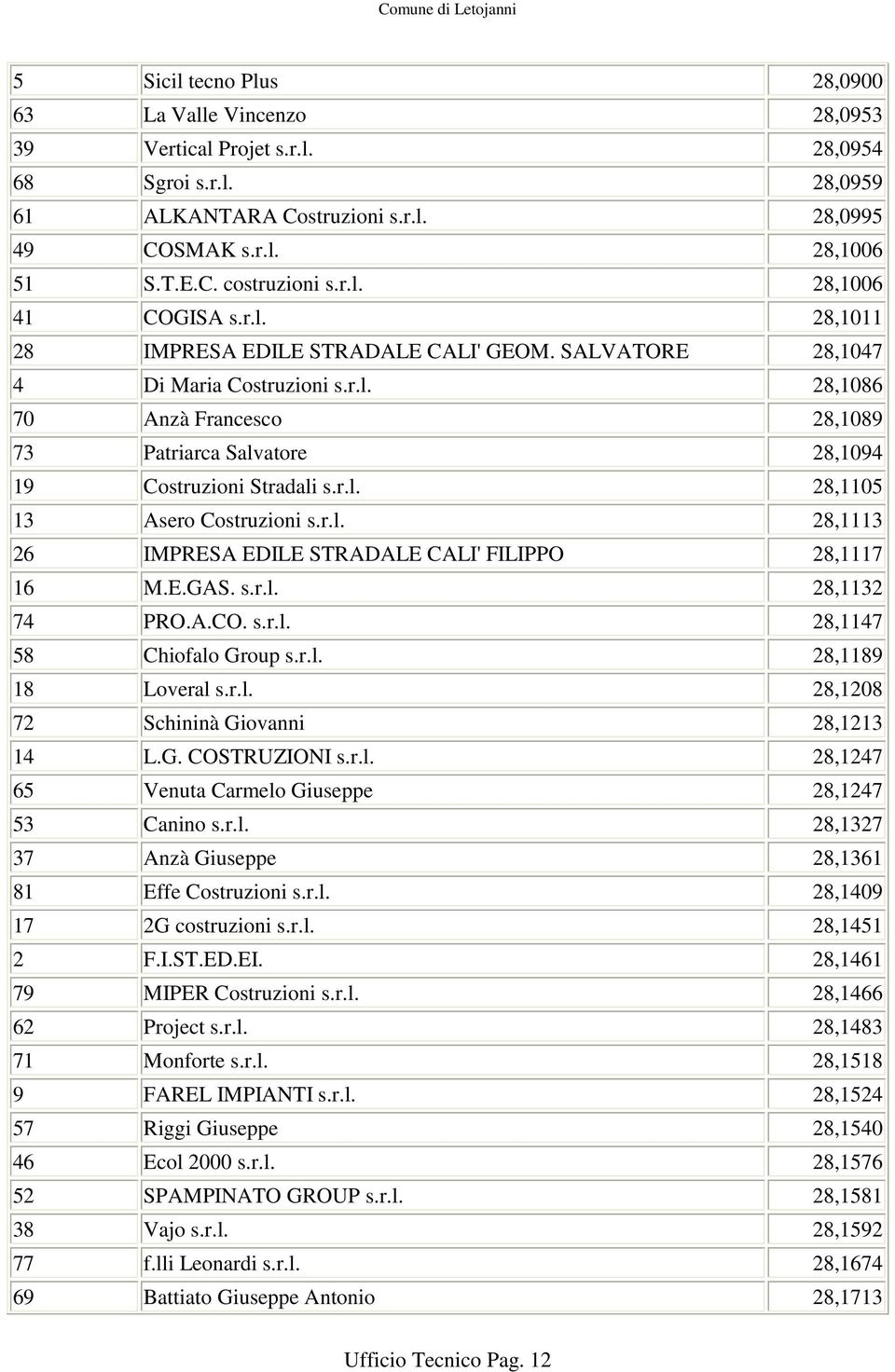 r.l. 28,1105 13 Asero Costruzioni s.r.l. 28,1113 26 IMPRESA EDILE STRADALE CALI' FILIPPO 28,1117 16 M.E.GAS. s.r.l. 28,1132 74 PRO.A.CO. s.r.l. 28,1147 58 Chiofalo Group s.r.l. 28,1189 18 Loveral s.r.l. 28,1208 72 Schininà Giovanni 28,1213 14 L.