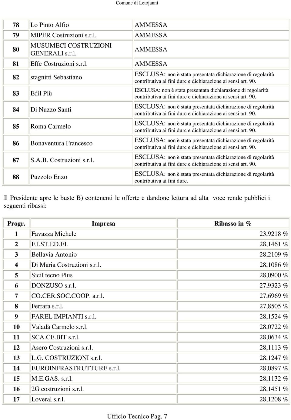 Impresa Ribasso in % 1 Favazza Michele 23,9218 % 2 F.I.ST.ED.EI. 28,1461 % 3 Bellavia Antonio 28,2109 % 4 Di Maria Costruzioni s.r.l. 28,1086 % 5 Sicil tecno Plus 28,0900 % 6 DONZUSO s.r.l. 27,9323 % 7 CO.