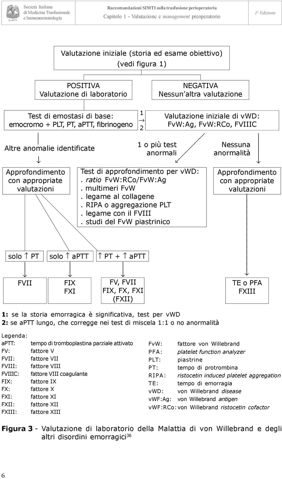 con appropriate valutazioni Test di approfondimento per vwd:. ratio FvW:RCo/FvW:Ag. multimeri FvW. legame al collagene. RIPA o aggregazione PLT. legame con il FVIII.