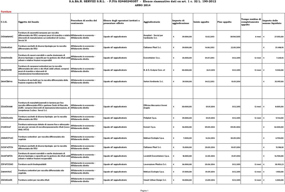 r.l. 39.000,00 13.02.2013 30/06/2015 6 mesi 27.055,00 Z310A64E60 Fornitura sacchetti di diversa tipologia per la raccolta differenziata dei RSU Cattaneo Plast S.r.l. 39.000,00 14.06.2013 22.05.2014 37.