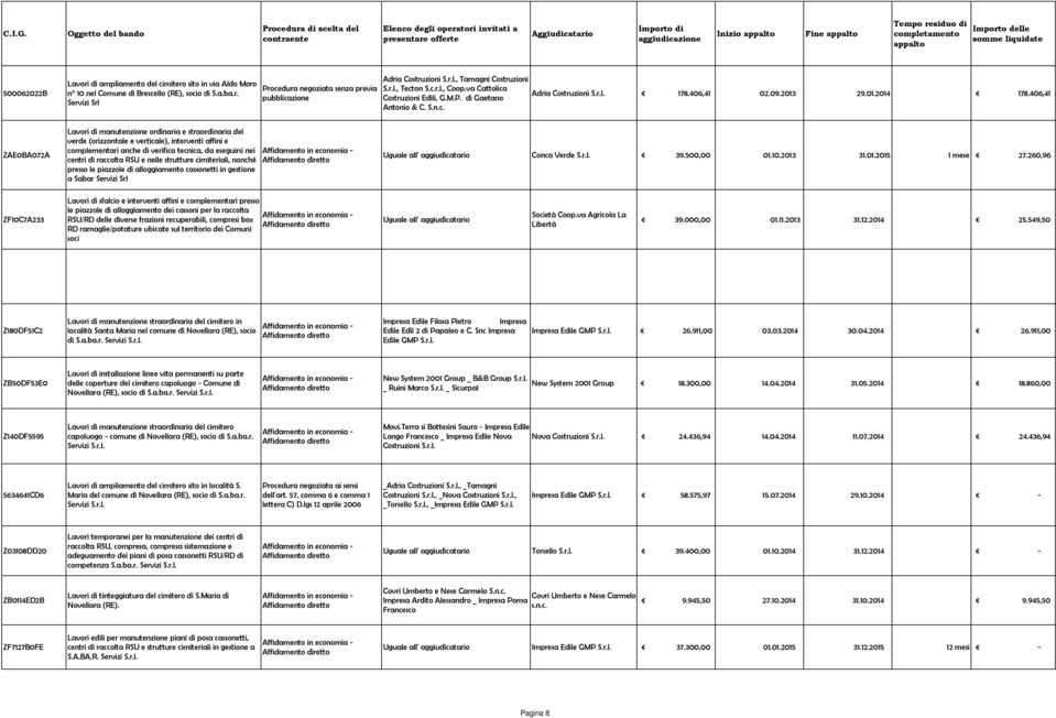 406,41 ZAE0BA072A Lavori di manutenzione ordinaria e straordinaria del verde (orizzontale e verticale), interventi affini e complementari anche di verifica tecnica, da eseguirsi nei centri di