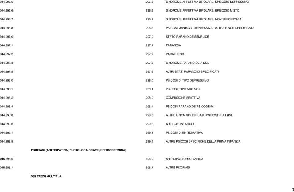 8 ALTRI STATI PARANOIDI SPECIFICATI 044.298.0 298.0 PSICOSI DI TIPO DEPRESSIVO 044.298.1 298.1 PSICOSI, TIPO AGITATO 044.298.2 298.2 CONFUSIONE REATTIVA 044.298.4 298.