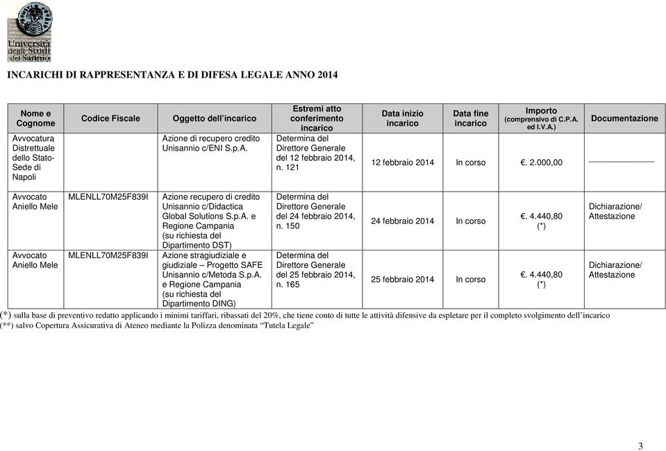 p.A. e Regione Campania (su richiesta del Dipartimento DING) del 24 febbraio 2014, n. 150 del 25 febbraio 2014, n. 165 24 febbraio 2014 In corso 25 febbraio 2014 In corso. 4.