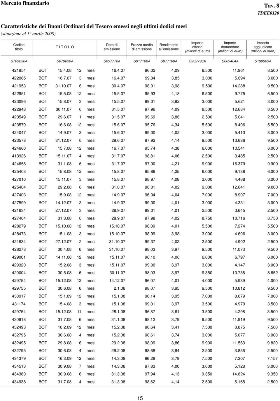 8 TDEE0120 Codice titolo T I T O L O Data di emissione Prezzo medio di emissione Rendimento all emissione Importo offerto (milioni di euro) Importo domandato (milioni di euro) Importo aggiudicato