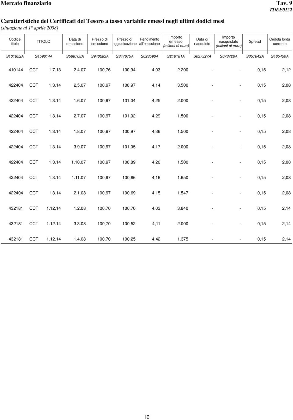 di aggiudicazione Rendimento all emissione Importo emesso (milioni di euro) Data di riacquisto Importo riacquistato (milioni di euro) Spread Cedola lorda corrente S101952A S459614A S586768A S940283A