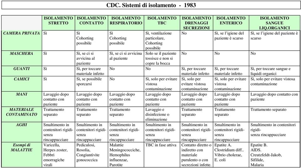 emorragiche virali Lavaggio dopo contatto con paziente Trattamento separato maltimento in contenitori rigidisenza rincappucciare Pediculosi, Rosolia, Congiuntivite gonococcica CDC.