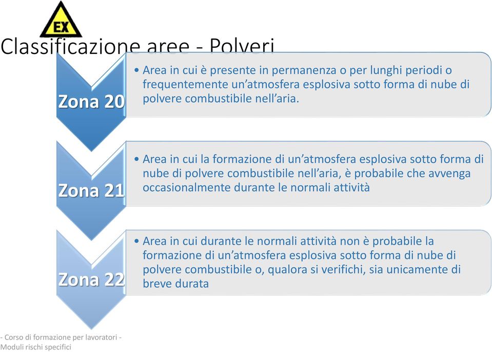 Zona 21 Area in cui la formazione di un atmosfera esplosiva sotto forma di nube di polvere combustibile nell aria, è probabile che avvenga