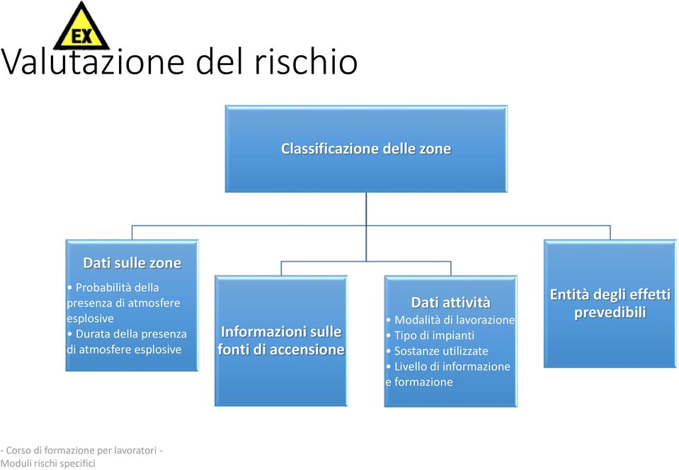 Informazioni sulle fonti di accensione Dati attività Modalità di lavorazione Tipo di