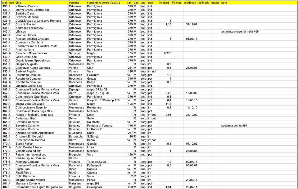 Andreano Francesco Ortonovo Parmignola 379 M sott ind 442 A LIM soc Ortonovo Parmignola 379 M sott ind annullata e inserita nella 408 443 A Venturini fratelli Ortonovo Parmignola 379 M sott ind 444 E