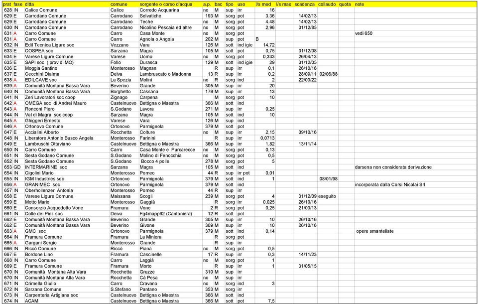 202 M sup pot B 632 IN Edil Tecnica Ligure soc Vezzano Vara 126 M sott ind igie 14,72 633 E COSPEA soc Sarzana Magra 105 M sott pot 0,75 31/12/08 634 E Varese Ligure Comune Varese Uomo no M sorg pot