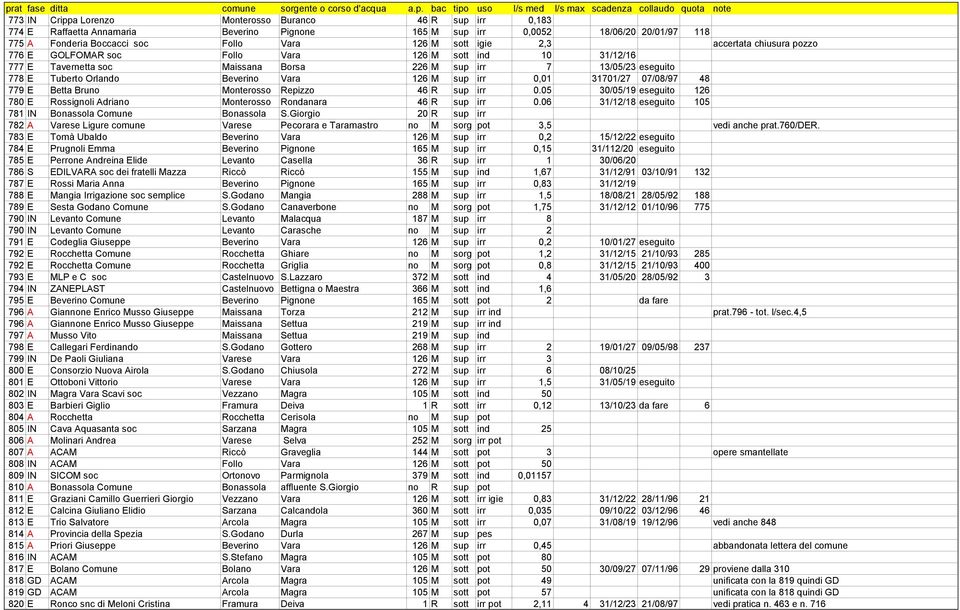 126 M sup irr 0,01 31701/27 07/08/97 48 779 E Betta Bruno Monterosso Repizzo 46 R sup irr 0.05 30/05/19 eseguito 126 780 E Rossignoli Adriano Monterosso Rondanara 46 R sup irr 0.