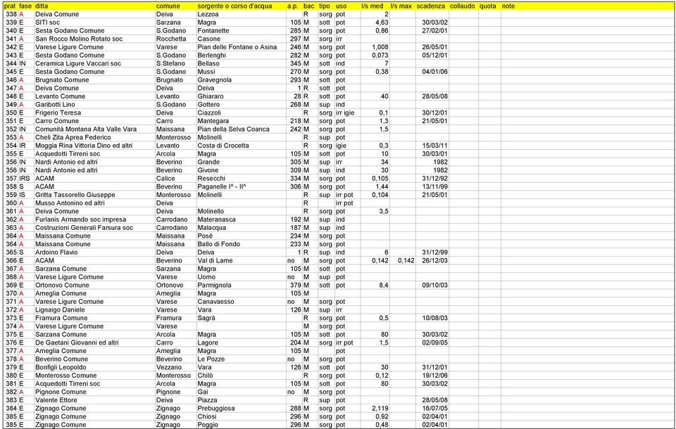 26/05/01 343 E Sesta Godano Comune S.Godano Berlenghi 282 M sorg pot 0,073 05/12/01 344 IN Ceramica Ligure Vaccari soc S.Stefano Bellaso 345 M sott ind 7 345 E Sesta Godano Comune S.
