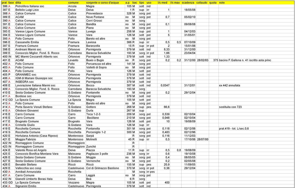 Varese Ligure Comune Varese Luvega 258 M sup pot 1 04/12/03 394 E Varese Ligure Comune Varese Vara 126 M sott pot 5 31/05/01 395 A Follo Comune Follo Bareto ed altre no M sorg pot 396 E Cassanello