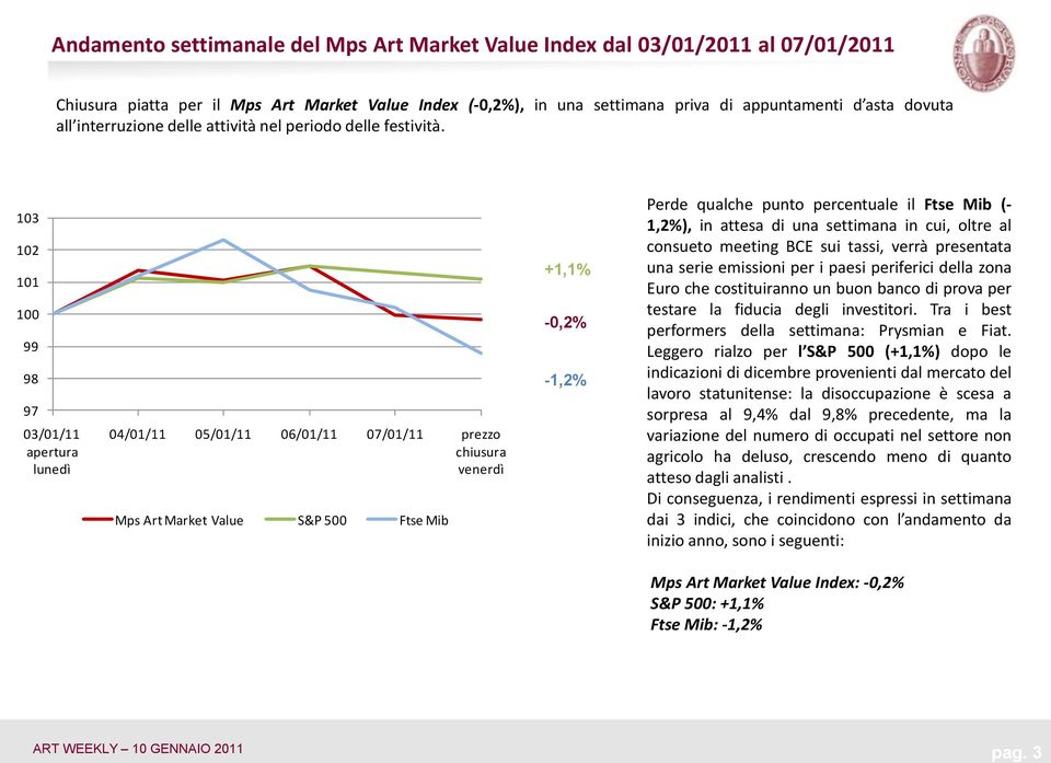 103 102 101 100 99 98 97 03/01/11 apertura lunedì 04/01/11 05/01/11 06/01/11 07/01/11 prezzo chiusura venerdì Mps Art Market Value S&P 500 Ftse Mib +1,1% -0,2% -1,2% Perde qualche punto percentuale