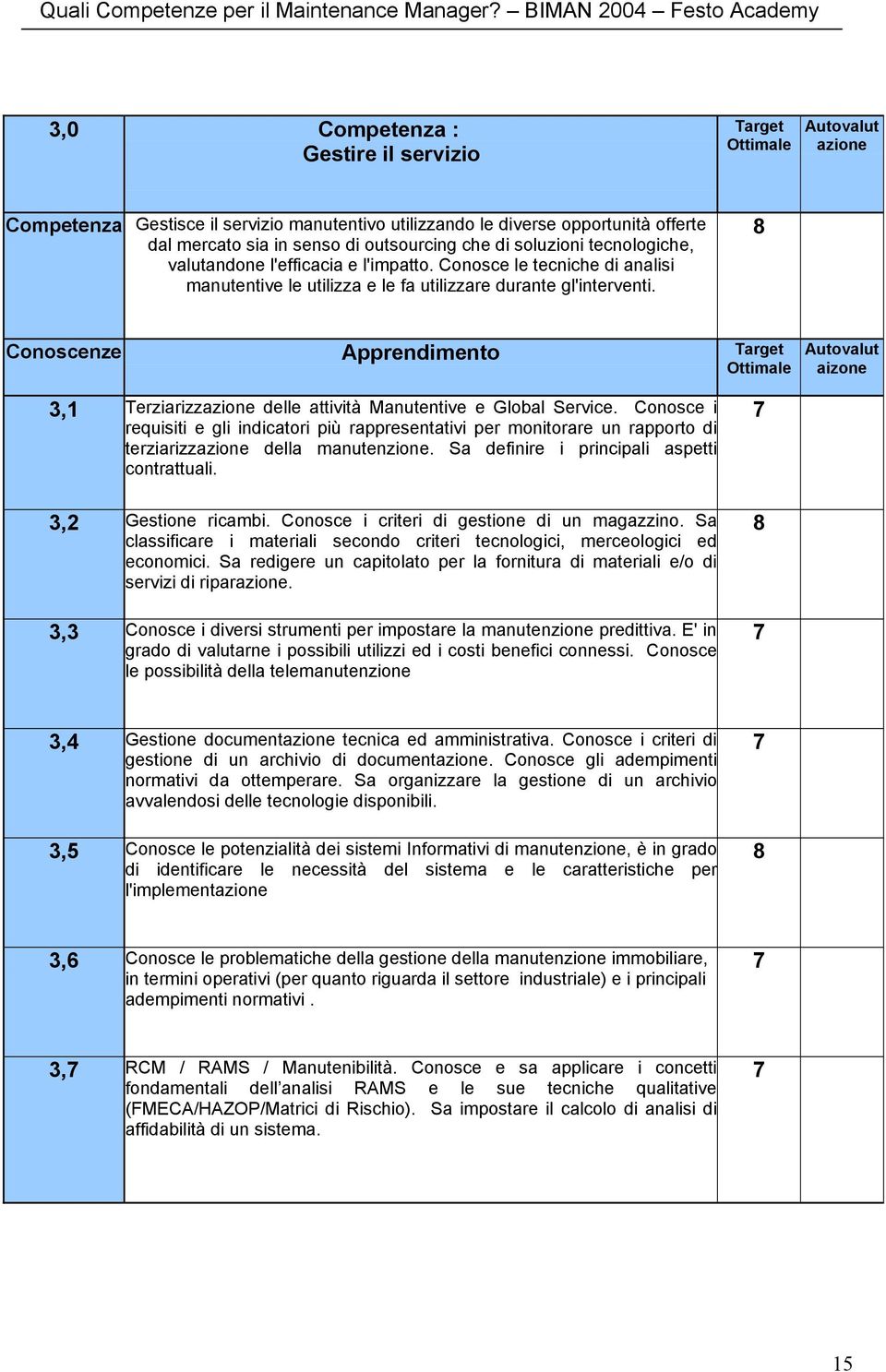 Conoscenze Apprendimento Autovalut aizone 3,1 Terziarizzazione delle attività Manutentive e Global Service.