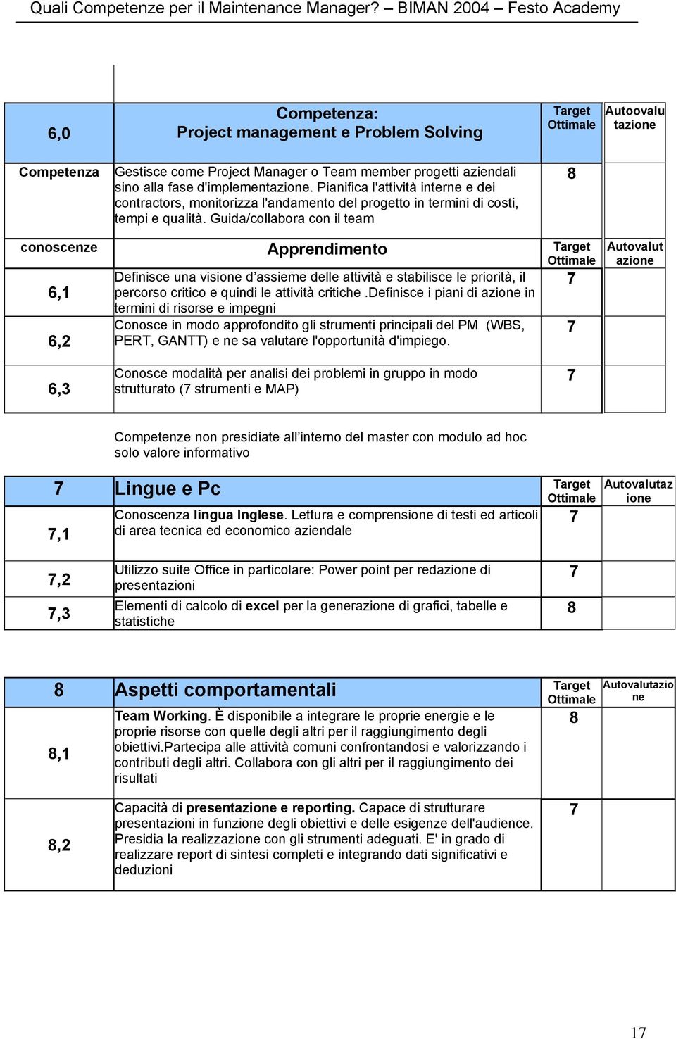 Guida/collabora con il team conoscenze Apprendimento 6,1 Definisce una visione d assieme delle attività e stabilisce le priorità, il percorso critico e quindi le attività critiche.