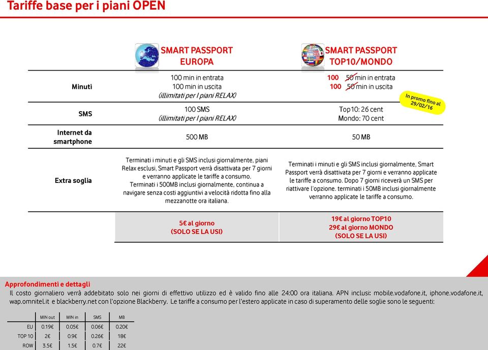 Passport verrà disattivata per 7 giorni e verranno applicate le tariffe a consumo.