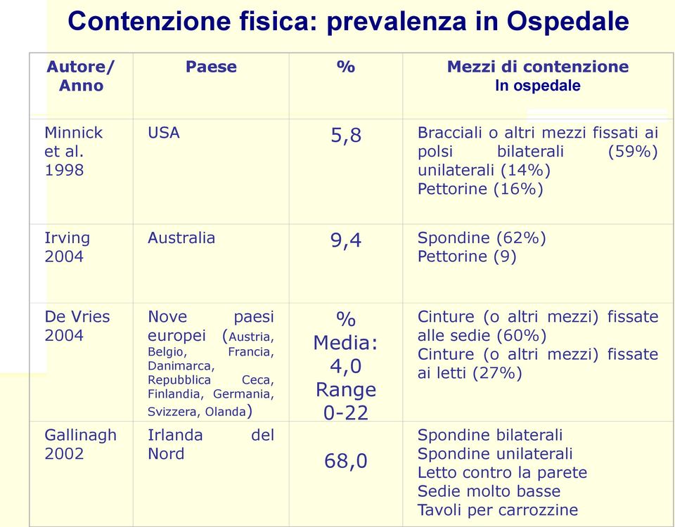 Vries 2004 Gallinagh 2002 Nove europei paesi (Austria, Francia, Belgio, Danimarca, Repubblica Ceca, Finlandia, Germania, Svizzera, Olanda) Irlanda Nord del % Media: