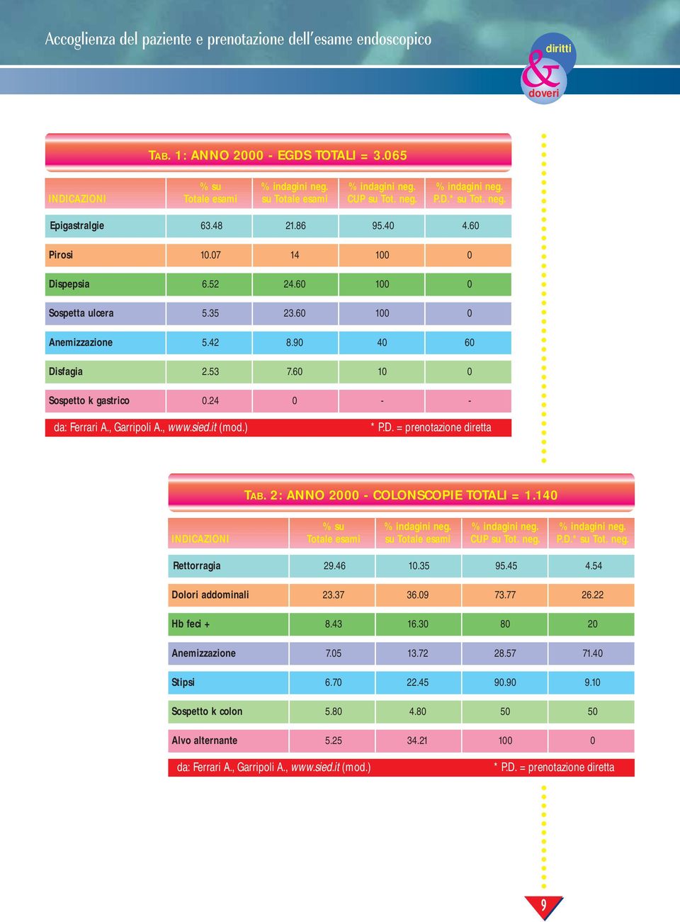 60 10 0 Sospetto k gastrico 0.24 0 - - da: Ferrari A., Garripoli A., www.sied.it (mod.) * P.D. = prenotazione diretta TAB. 2: ANNO 2000 - COLONSCOPIE TOTALI = 1.140 % su % indagini neg.