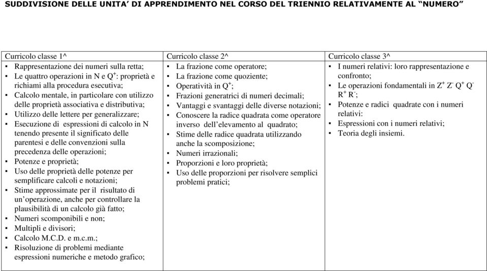 generalizzare; Esecuzione di espressioni di calcolo in N tenendo presente il significato delle parentesi e delle convenzioni sulla precedenza delle operazioni; Potenze e proprietà; La frazione come