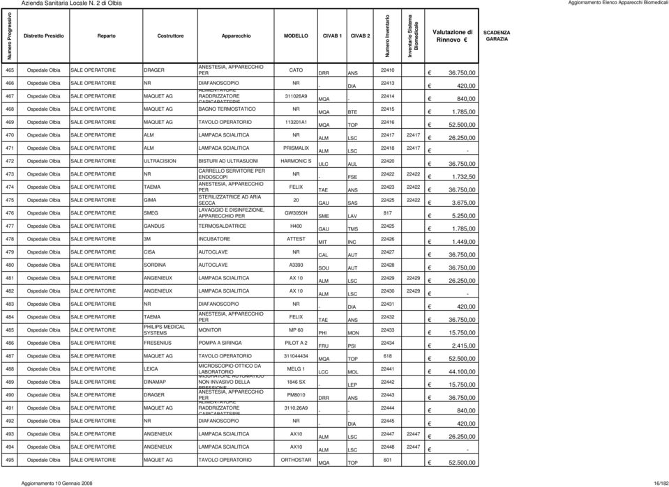 750,00 466 Ospedale Olbia SALE OPERATORIE DIAFANOSCOPIO ALIMENTATORE 467 Ospedale Olbia SALE OPERATORIE MAQUET AG RADDRIZZATORE 311026A9 CARICABATTERIE 468 Ospedale Olbia SALE OPERATORIE MAQUET AG