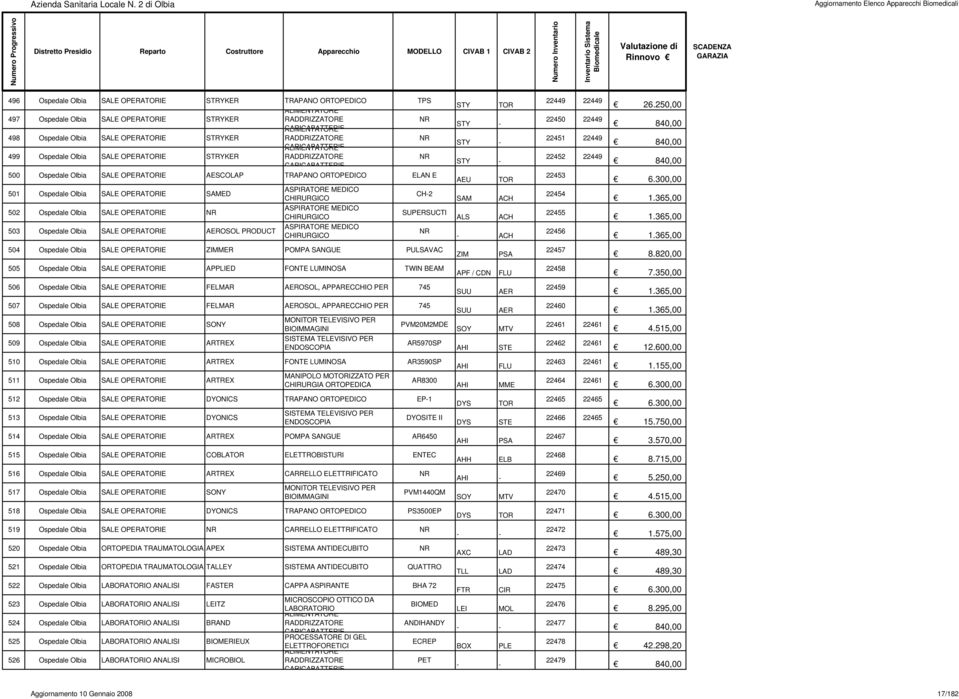 RADDRIZZATORE CARICABATTERIE ALIMENTATORE 499 Ospedale Olbia SALE OPERATORIE STRYKER RADDRIZZATORE CARICABATTERIE 500 Ospedale Olbia SALE OPERATORIE AESCOLAP TRAPANO ORTOPEDICO ELAN E 501 Ospedale