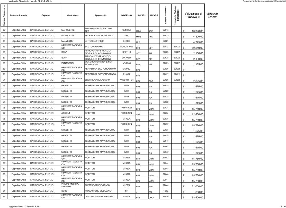 300,00 64 Ospedale Olbia CARDIOLOGIA E U.T.I.C. MALVESTIO LETTO ELETTRICO 349000 65 Ospedale Olbia CARDIOLOGIA E U.T.I.C. 66 Ospedale Olbia CARDIOLOGIA E U.T.I.C. SONY 67 Ospedale Olbia CARDIOLOGIA E U.