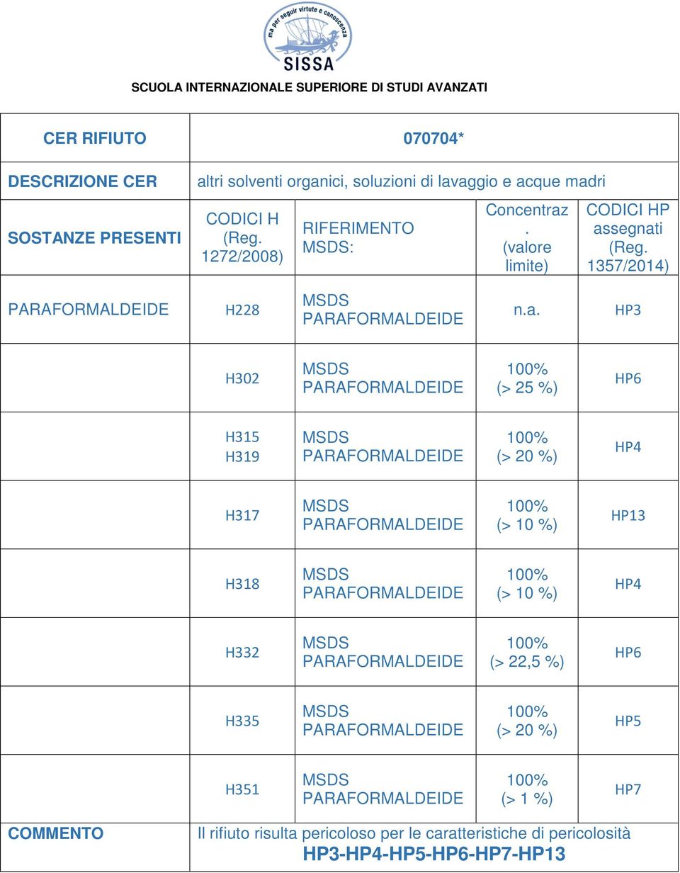 aggio e acque madri : Concentraz. P H228 n.a. HP3 H302 (> 25 %) H317