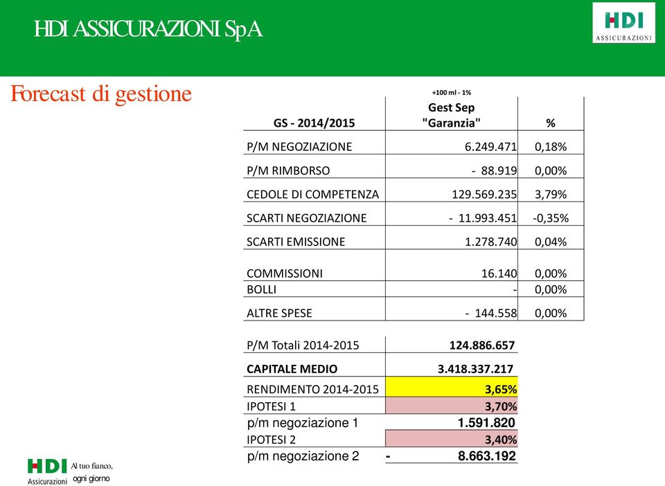 740 0,04% COMMISSIONI 16.140 0,00% BOLLI - 0,00% ALTRE SPESE - 144.558 0,00% P/M Totali 2014-2015 124.886.